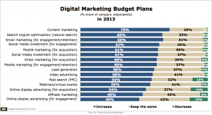 Econsultancy-Digital-Marketing-Budget-Plans-in-2013-Feb2013