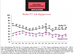 Rundfunk weiterhin hoch im schwedischen Vertrauenskurs (Quelle: http://www.welcom.se/fortroendebarometern2013.pdf)