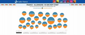 50 Jahre deutsch-französische Beziehungen: Die Top 25 im Sprachgebrauch