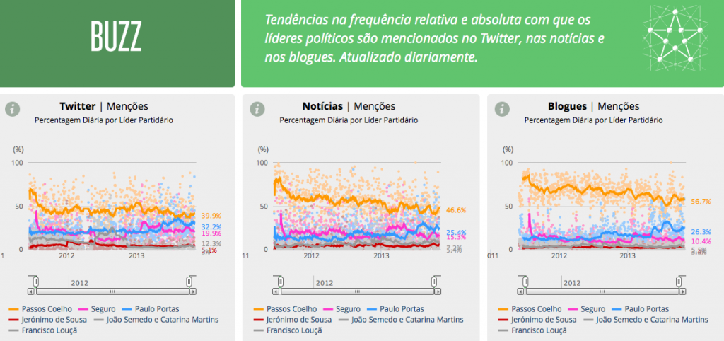 Erwähnungen der wichtigsten portugiesischen Politiker auf Twitter, Nachrichtenseiten und Blogs im täglichen Durchschnitt. 