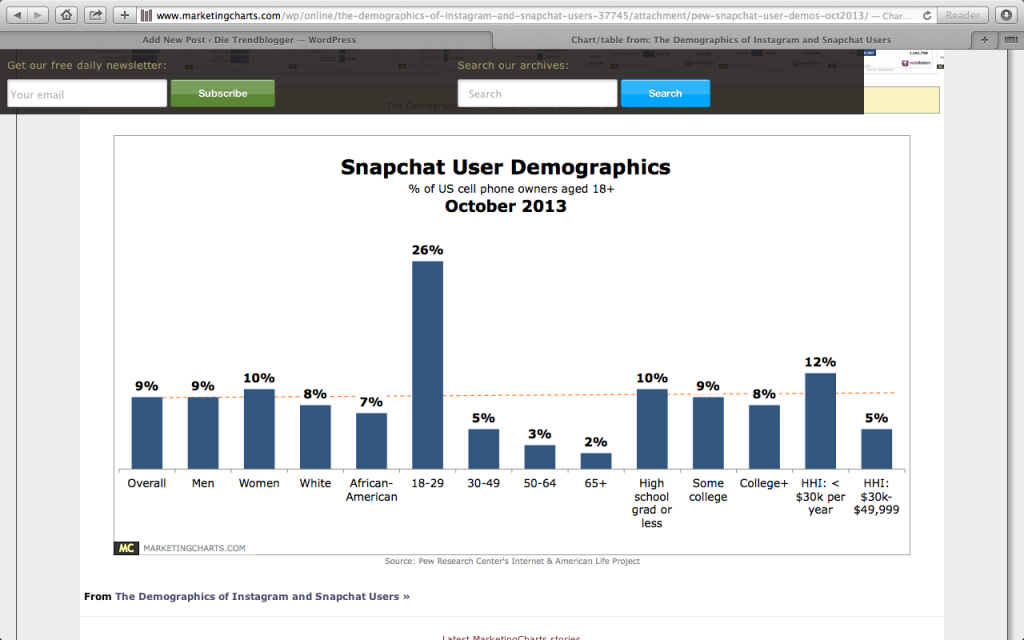 Die genaue Anzahl der Snapchat User ist nicht öffentlich bekannt. Laut marketingcharts.com nutzen vor allem junge Leute zwischen 18 und 29 die App.